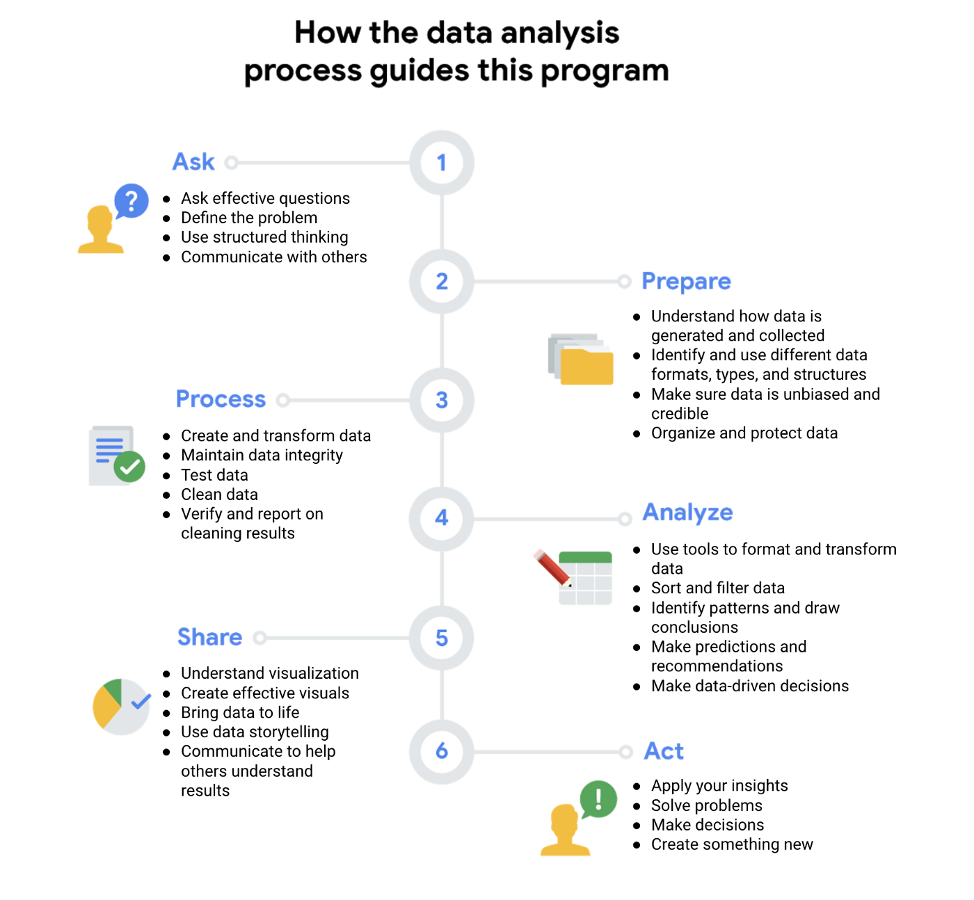 Steps utilized in the project.